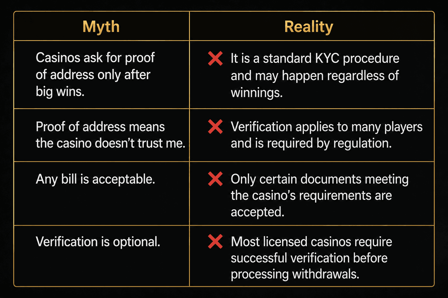 Table debunking common myths about proof of address verification in online casinos.