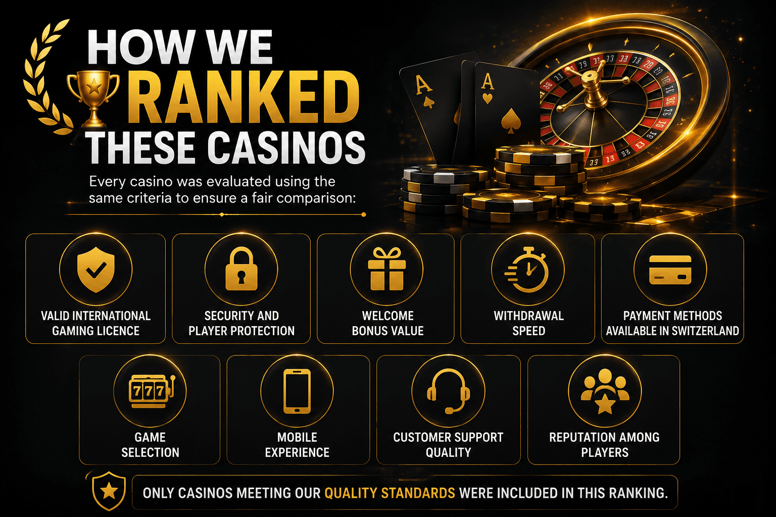 How we ranked the best online casinos in Switzerland (July 2026) based on gaming licences, security, welcome bonuses, withdrawal speed, payment methods, game selection, mobile experience, customer support, and player reputation.