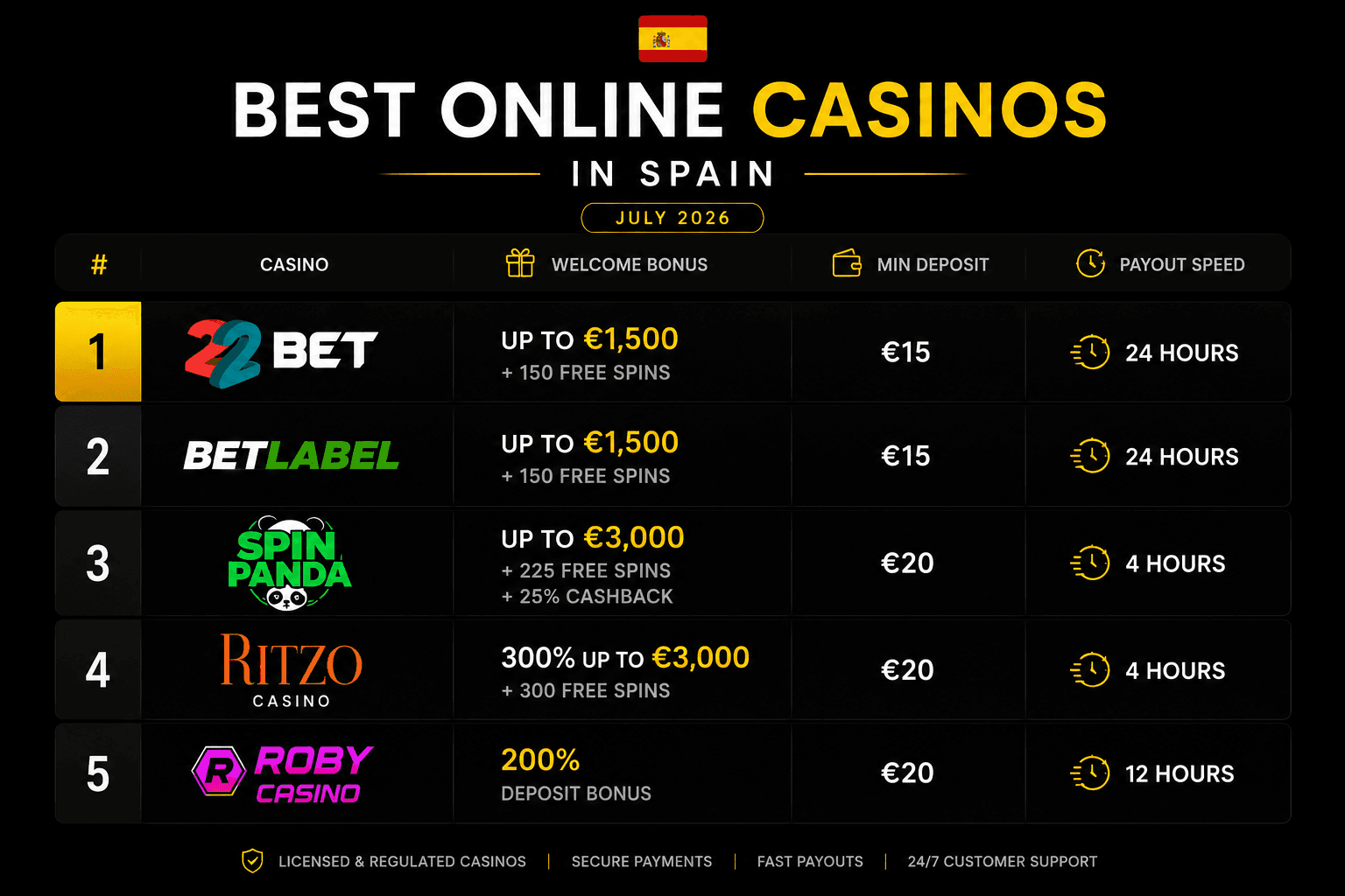 Best online casinos in Spain July 2026 ranking featuring 22Bet, BetLabel, SpinPanda, Ritzo Casino, and Roby Casino with licensed casino sites, welcome bonuses, secure payments, and fast withdrawals.