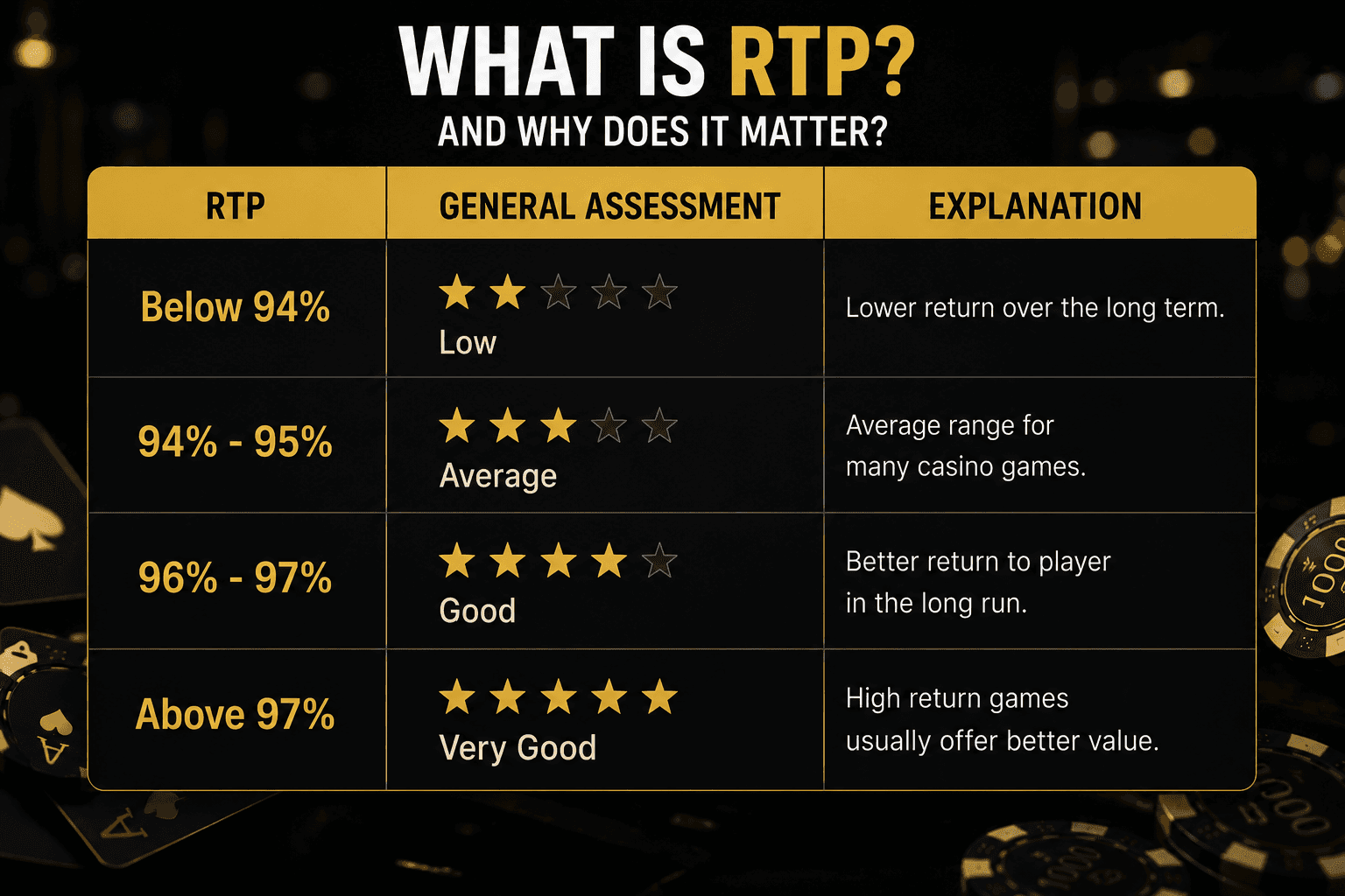 Online casino RTP guide comparing Return to Player percentages from below 94% to above 97%, helping players evaluate slot game payout potential and long-term expected returns.