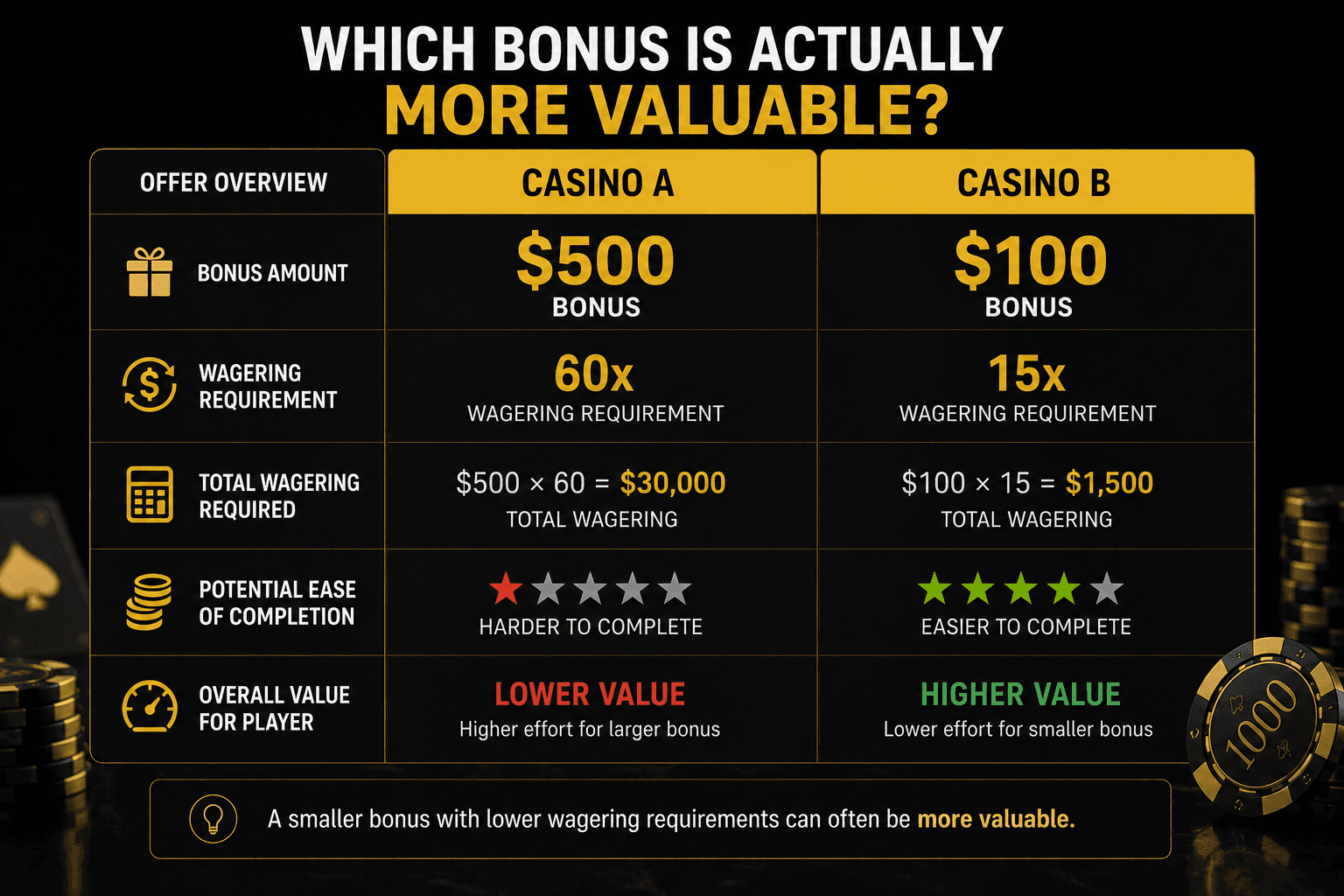 Online casino bonus comparison showing a $500 bonus with 60x wagering requirements versus a $100 bonus with 15x wagering requirements, illustrating how bonus terms affect real player value.
