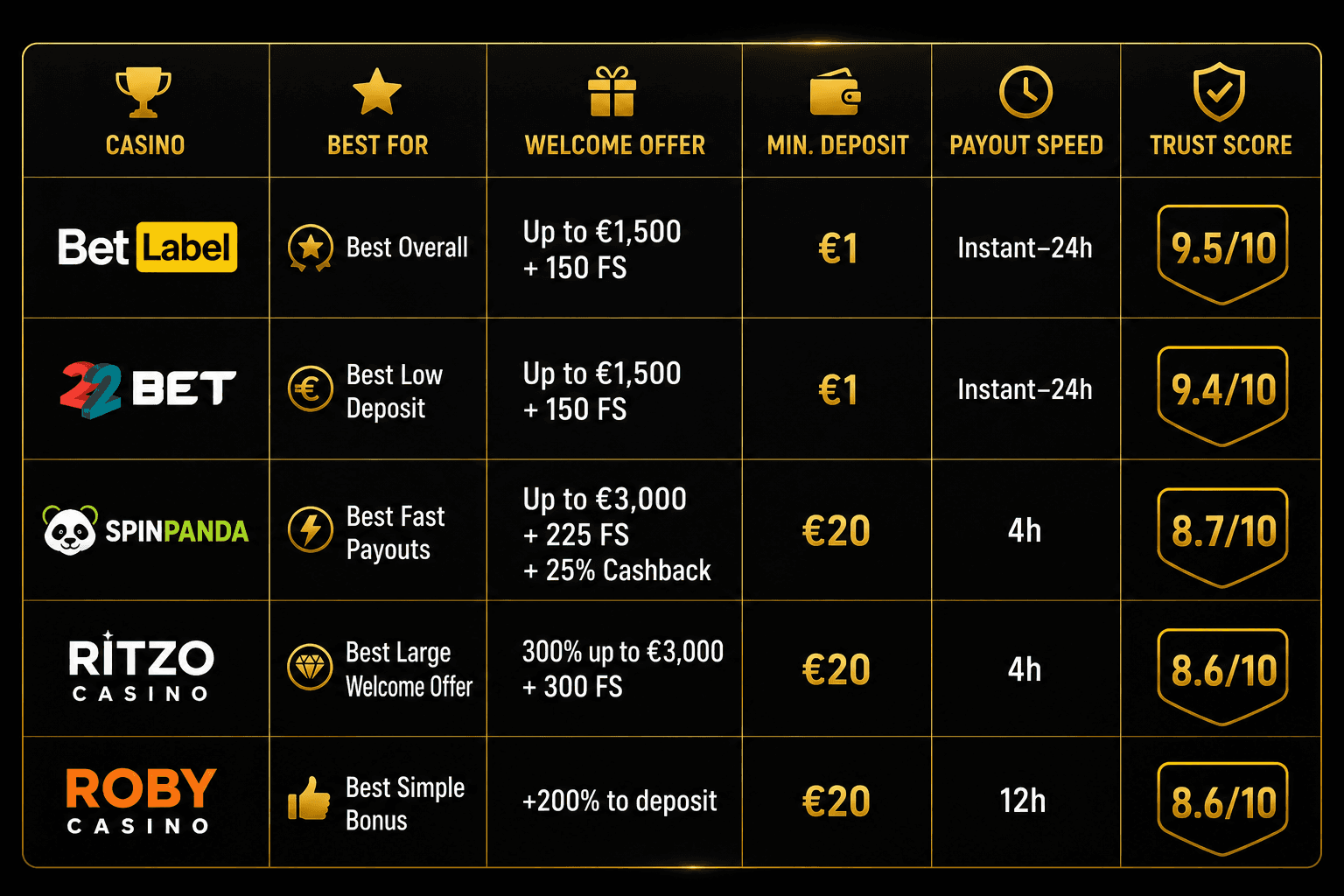 Online casino comparison table showing the best casinos, welcome bonuses, minimum deposits, payout speeds, and trust scores.