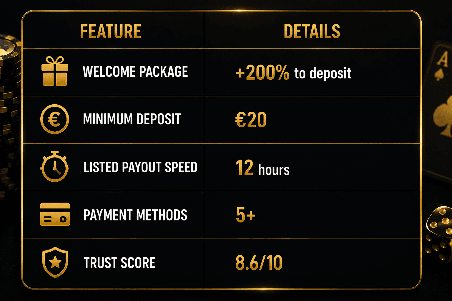 Online casino bonus infographic showing a 200% deposit bonus, €20 minimum deposit, 12-hour payout speed, 5+ payment methods, and an 8.6/10 trust score.