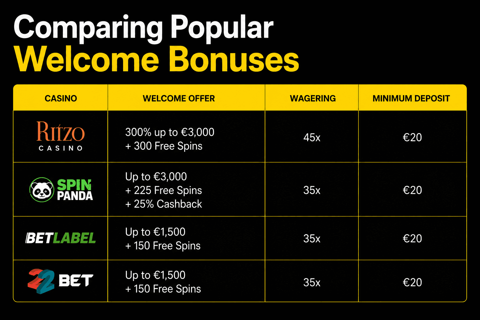 Comparison of welcome casino bonuses including bonus amounts, wagering requirements, and minimum deposit conditions.