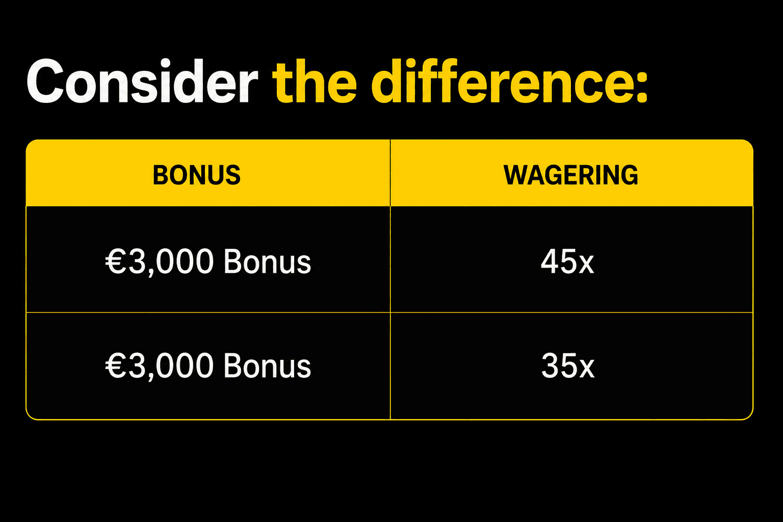 Comparison table showing how different wagering requirements affect casino bonus value.