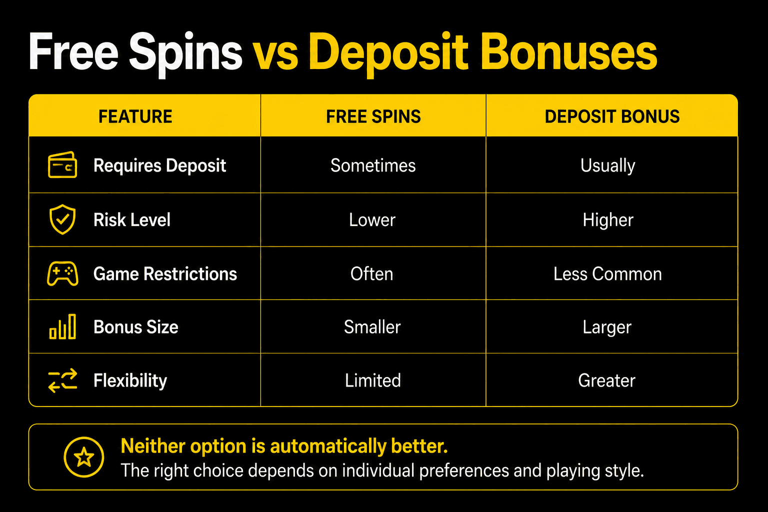 Free spins vs deposit bonus comparison table showing differences in deposit requirements, risk level, game restrictions, bonus size, and flexibility.