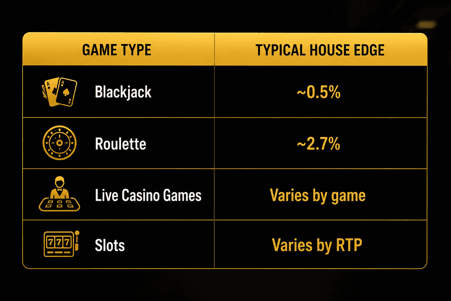 Table comparing the typical house edge across popular casino games, including blackjack, roulette, live casino games, and slots.