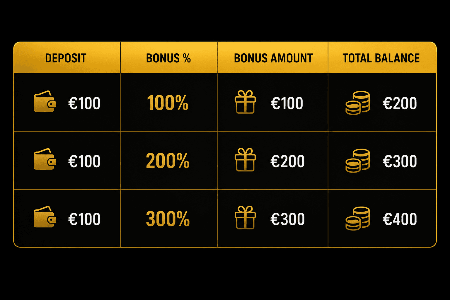 Table showing how different casino bonus percentages affect bonus amount and total balance for a €100 deposit, comparing 100%, 200%, and 300% deposit match offers.