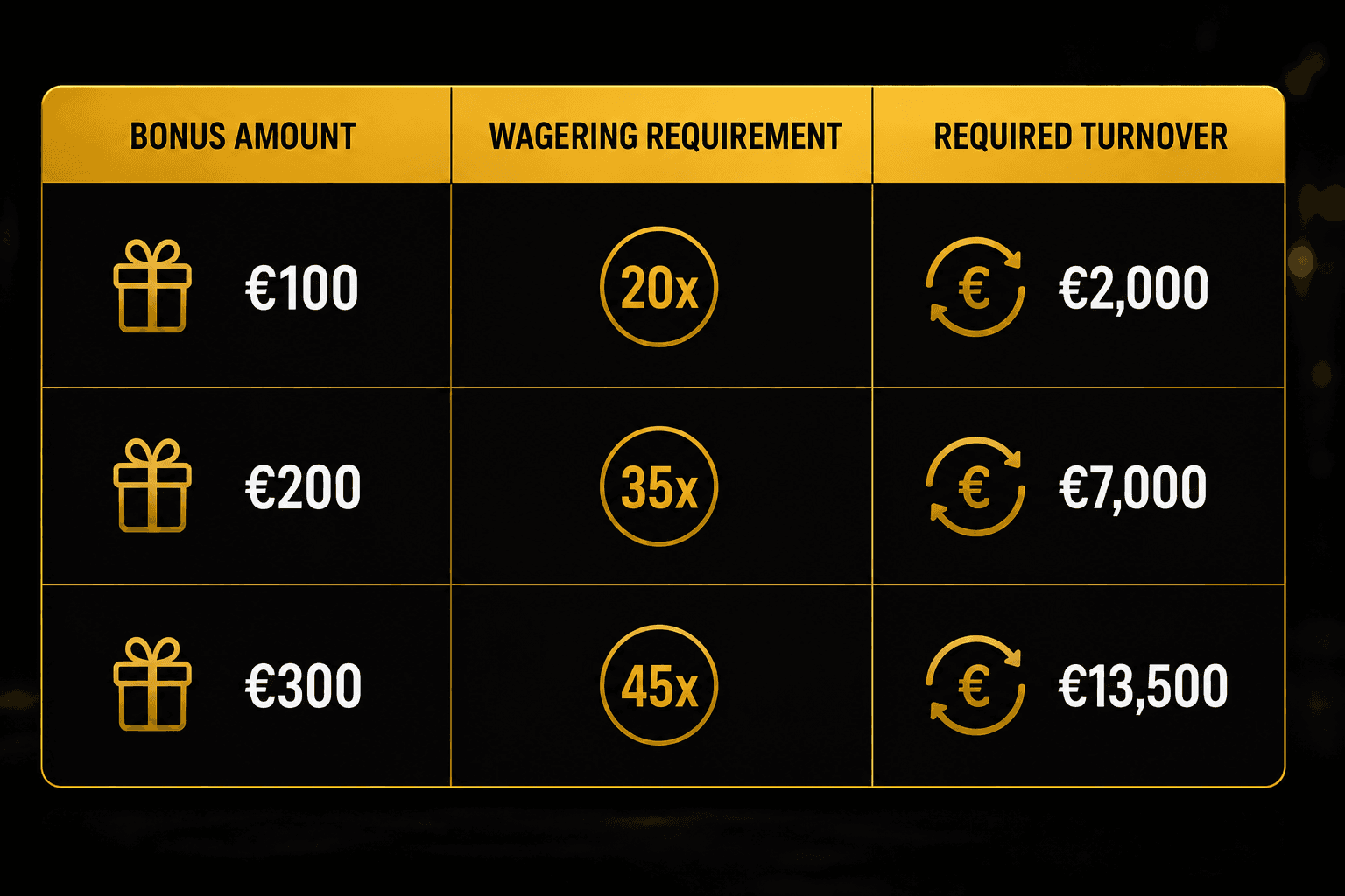 Table showing how wagering requirements affect the total turnover needed to unlock casino bonus funds, comparing €100, €200, and €300 bonuses with 20x, 35x, and 45x wagering conditions.