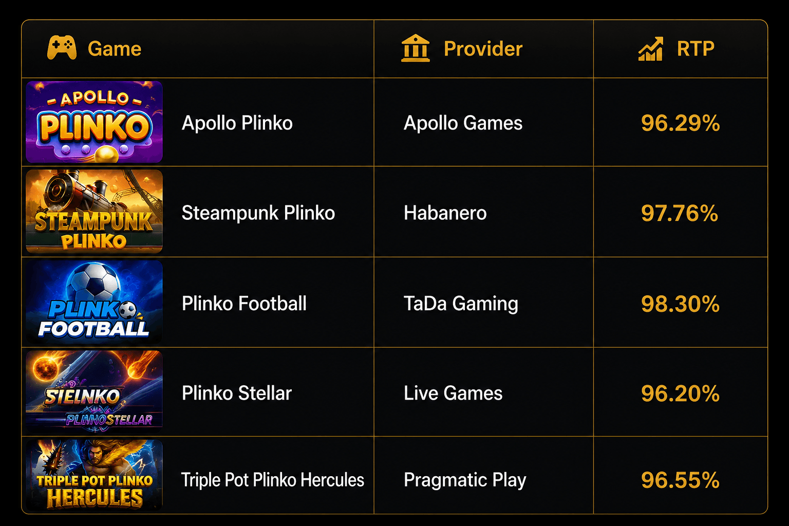 Table comparing the best online Plinko games by RTP, including Apollo Plinko, Steampunk Plinko, Plinko Football, Plinko Stellar, and Triple Pot Plinko Hercules, with providers and return-to-player percentages.