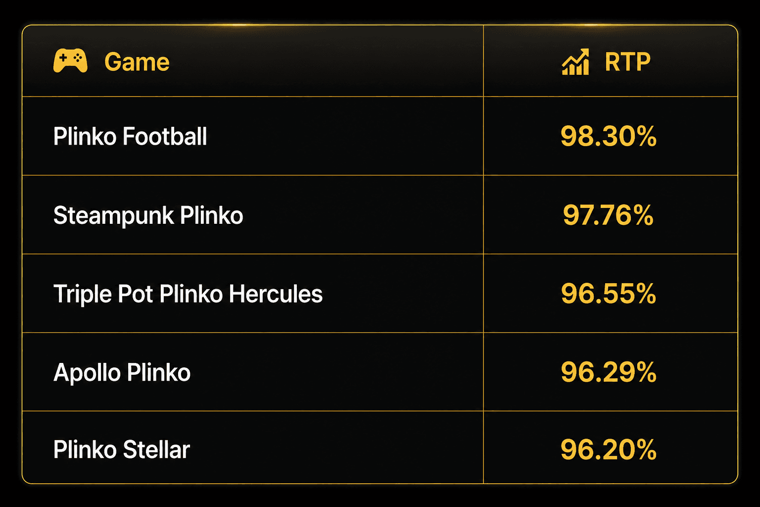 Table comparing Plinko games by RTP percentage, highlighting the highest return-to-player values across popular Plinko titles.