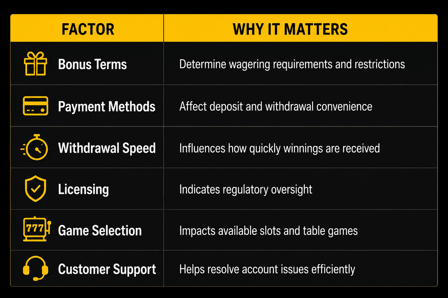 Table explaining key factors to consider when choosing an online casino, including bonus terms, payment methods, withdrawal speed, licensing, game selection, and customer support.