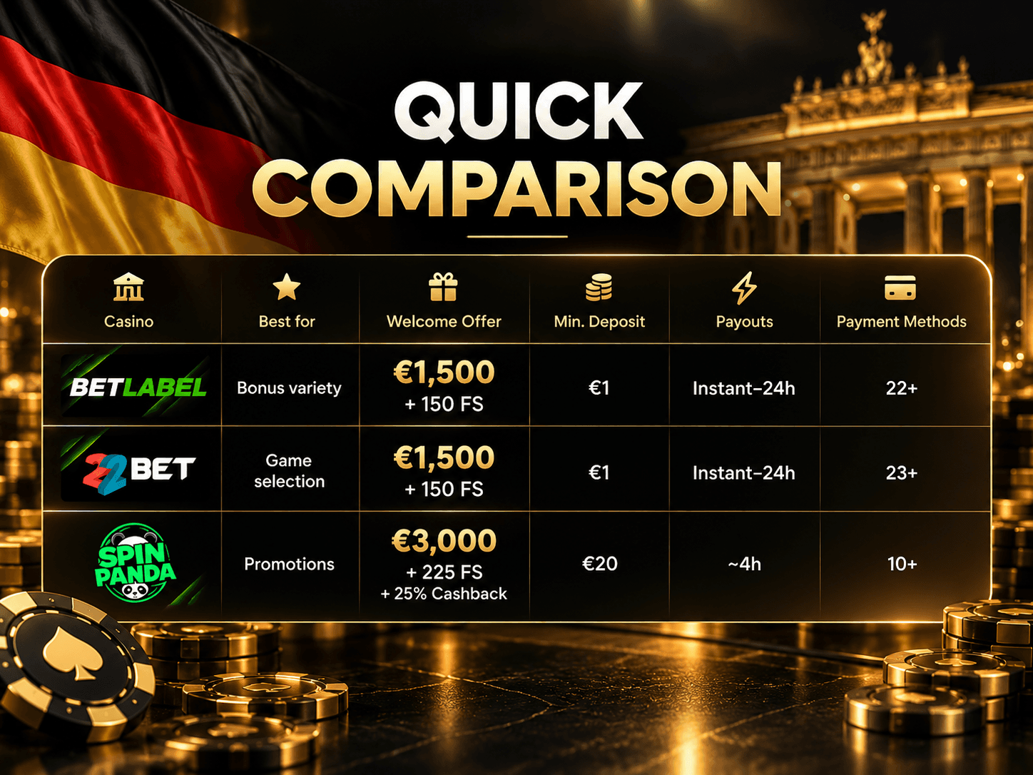 Quick comparison of the top online casinos for German players, comparing BetLabel, 22Bet and SpinPanda by welcome bonuses, minimum deposits, payout speeds, payment methods and key casino features.