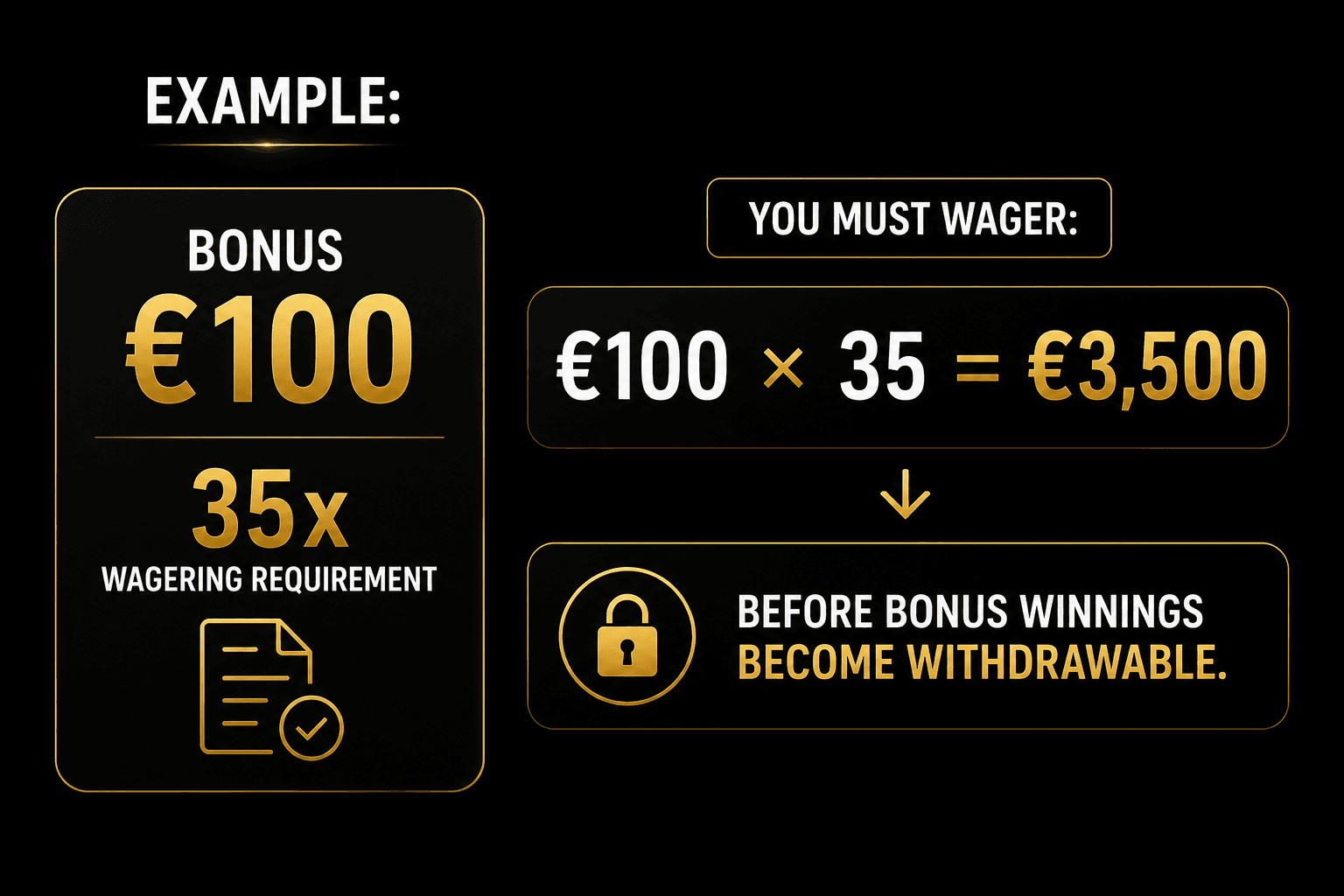 Wagering requirement example infographic showing how a €100 casino bonus with a 35× wagering requirement requires €3,500 in total wagers before bonus winnings can be withdrawn.