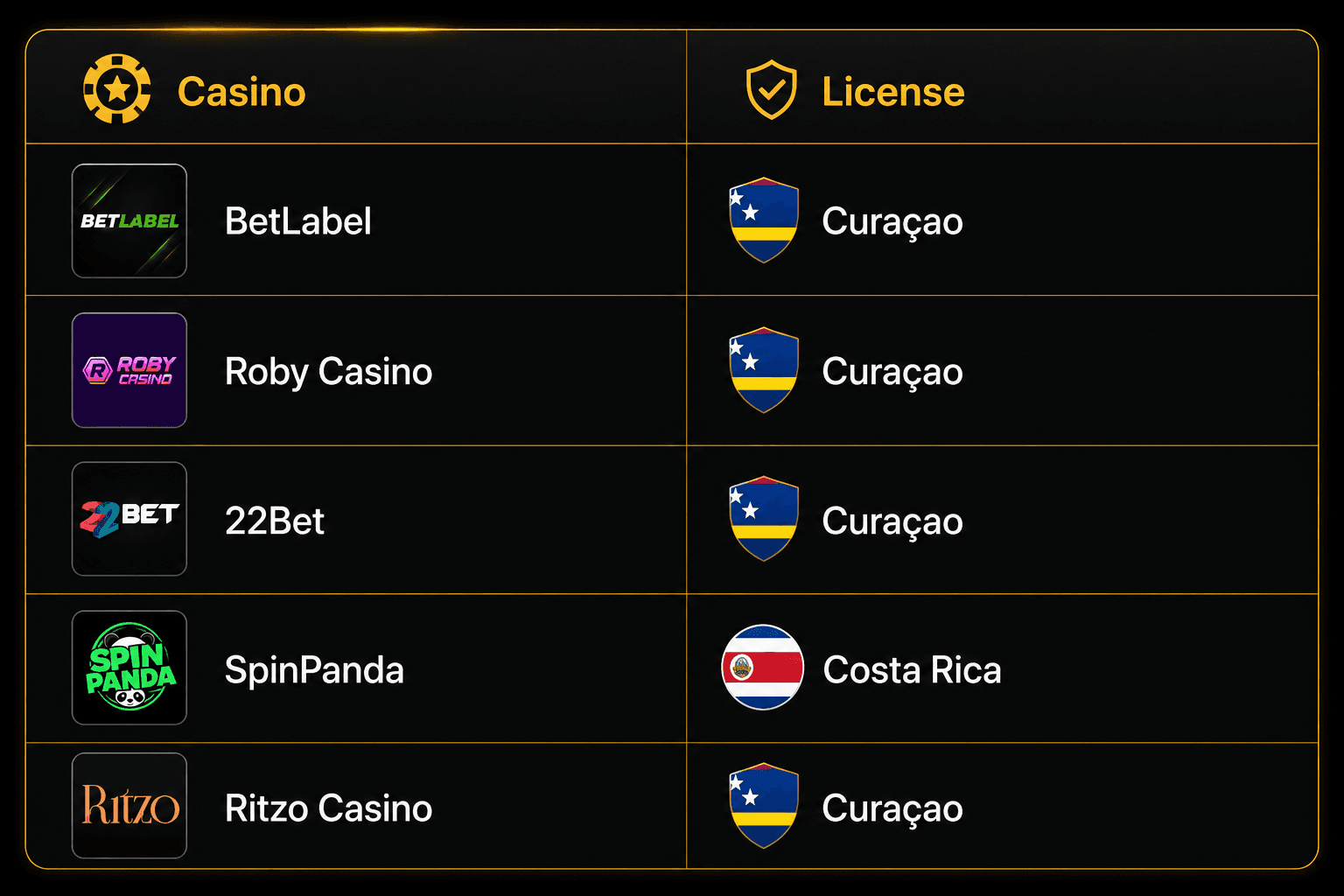 Comparison table of online casino licenses showing BetLabel, Roby Casino, 22Bet, SpinPanda, and Ritzo Casino with their Curaçao and Costa Rica gaming licenses.