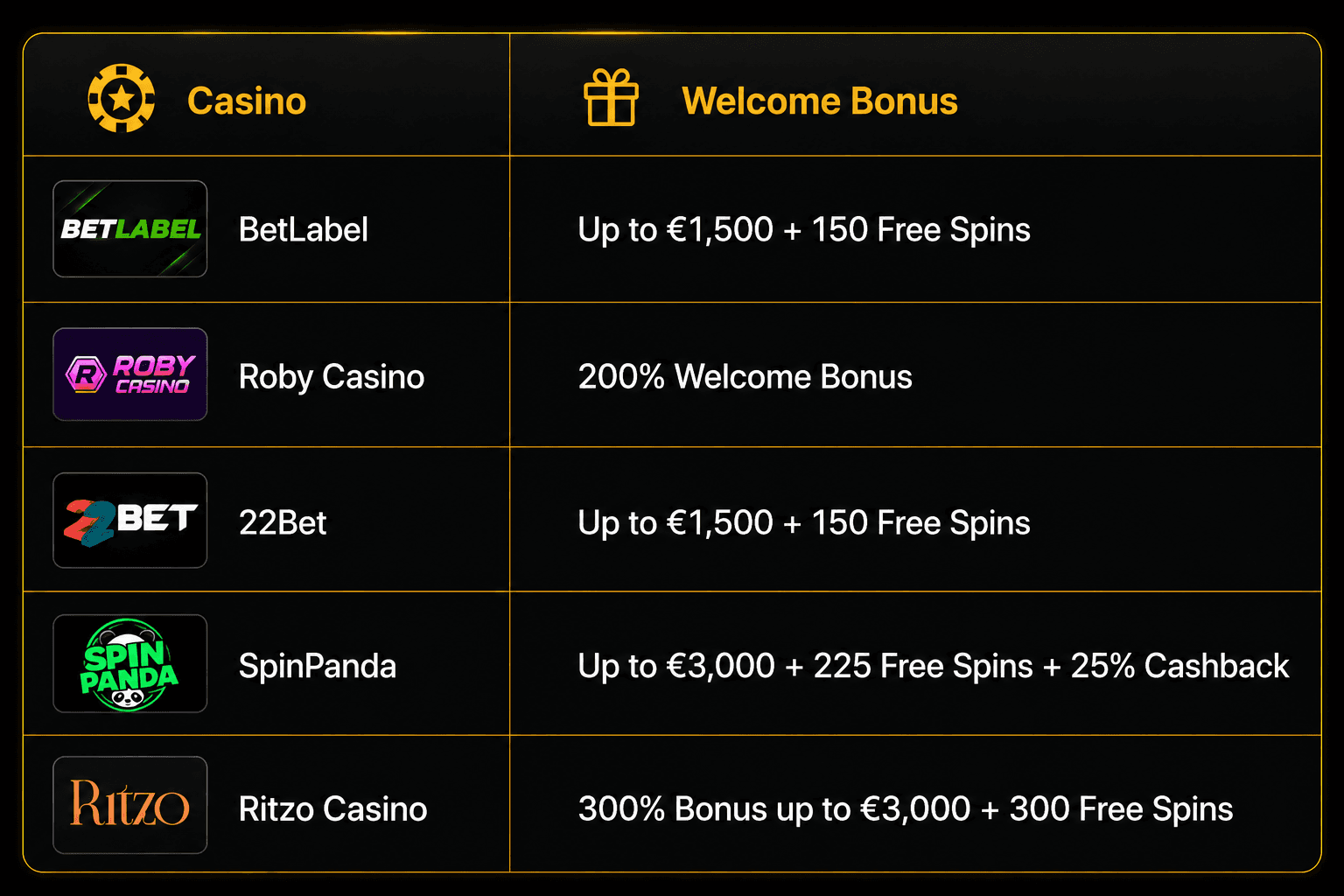 Table comparing online casino welcome bonuses from BetLabel, Roby Casino, 22Bet, SpinPanda, and Ritzo Casino, including free spins, cashback offers, and deposit bonus amounts.