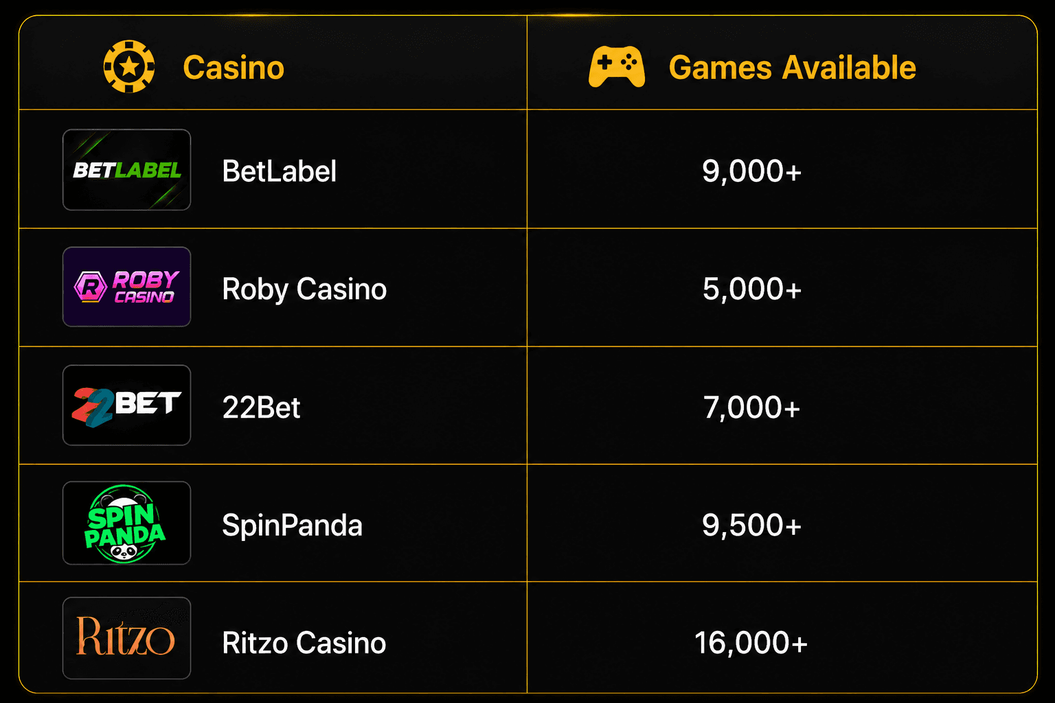 Table comparing the number of casino games available at BetLabel, Roby Casino, 22Bet, SpinPanda, and Ritzo Casino, including slot and live casino game libraries.