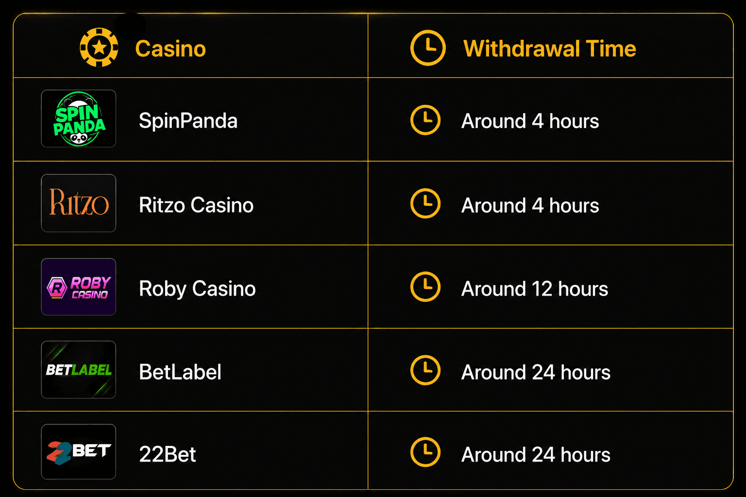 Comparison table of online casino withdrawal times for BetLabel, Roby Casino, 22Bet, SpinPanda, and Ritzo Casino, showing estimated payout processing speeds.