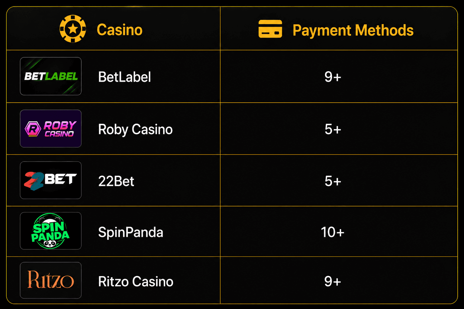 Comparison table of payment methods available at BetLabel, Roby Casino, 22Bet, SpinPanda, and Ritzo Casino, highlighting supported deposit and withdrawal options for online casino players.