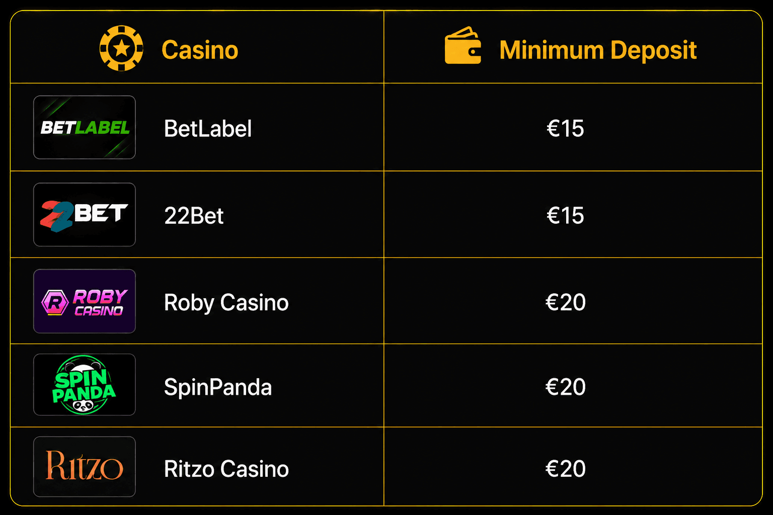 Comparison table of minimum deposit requirements at BetLabel, 22Bet, Roby Casino, SpinPanda, and Ritzo Casino for new online casino players.