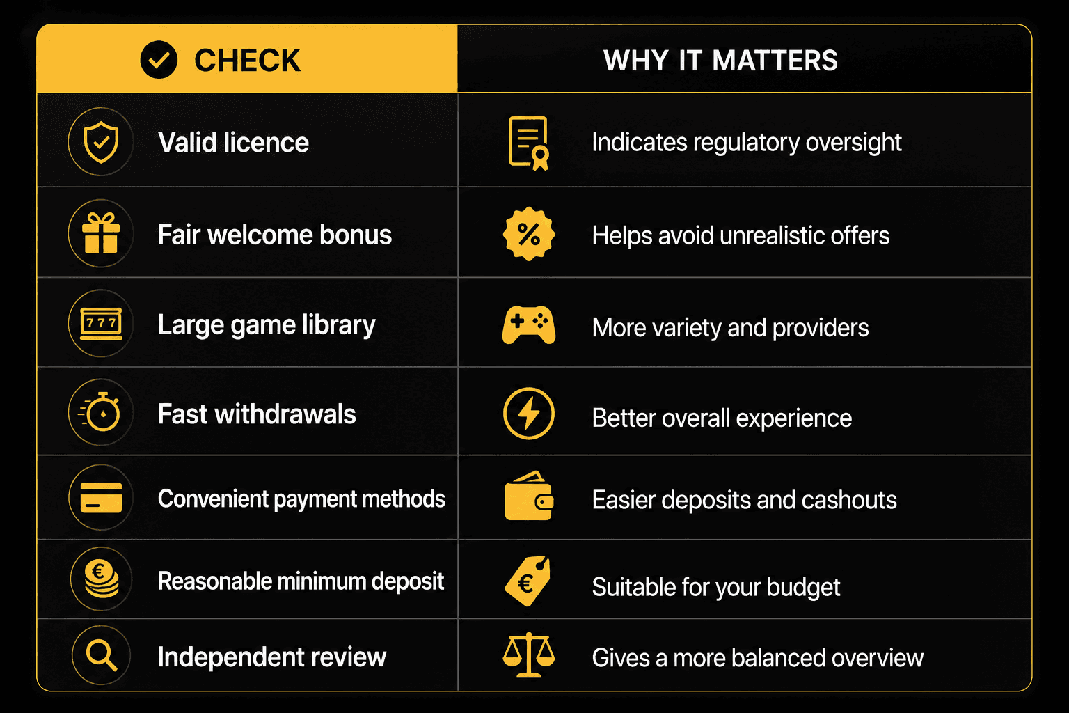 Casino checklist table highlighting key factors when choosing an online casino, including licensing, welcome bonuses, game selection, withdrawal speed, payment methods, minimum deposit, and independent reviews.