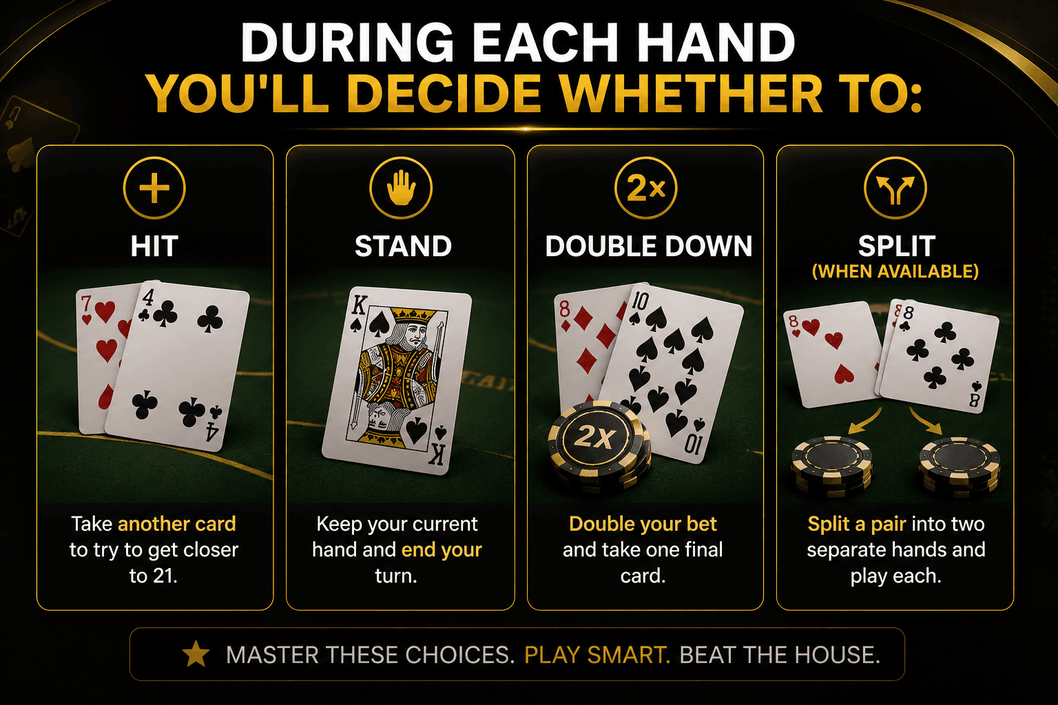 Blackjack strategy infographic explaining when to Hit, Stand, Double Down, or Split, helping beginners understand basic blackjack decisions and improve online casino gameplay.