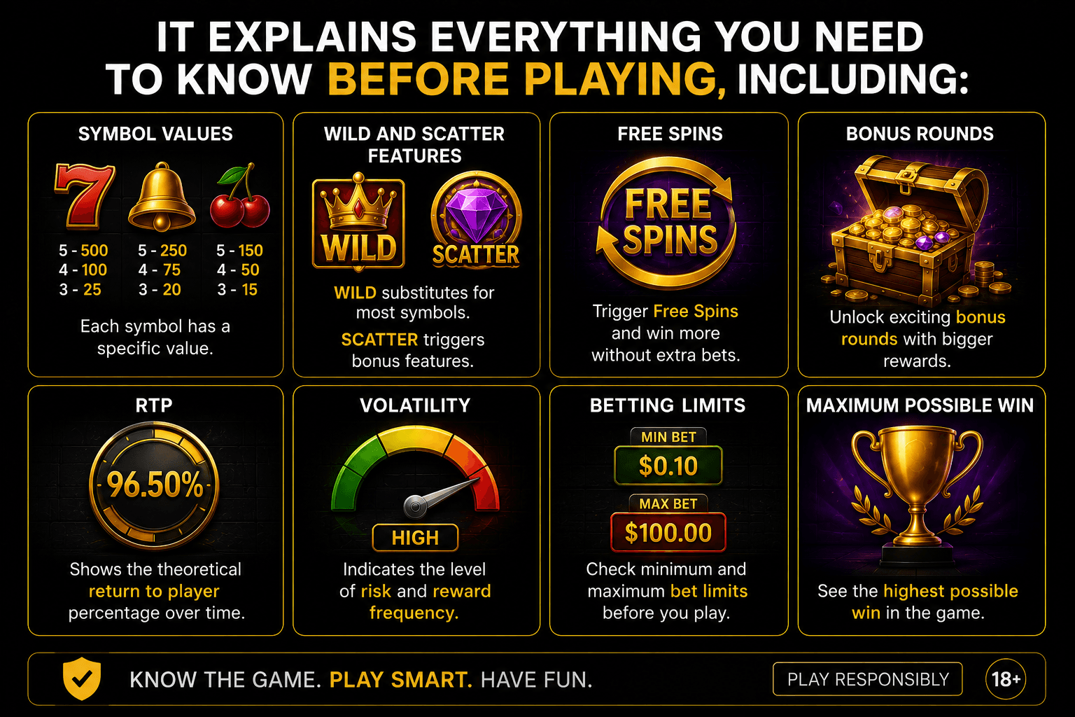 Online slot game guide infographic explaining symbol values, Wild and Scatter symbols, Free Spins, bonus rounds, RTP, volatility, betting limits, and maximum win before playing at an online casino.