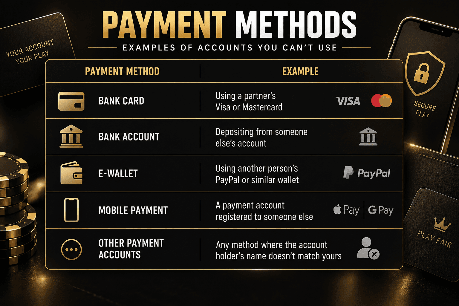 Online casino payment methods infographic showing why players cannot use someone else’s bank card, bank account, e-wallet, mobile payment account, or other payment method with a different account holder name.
