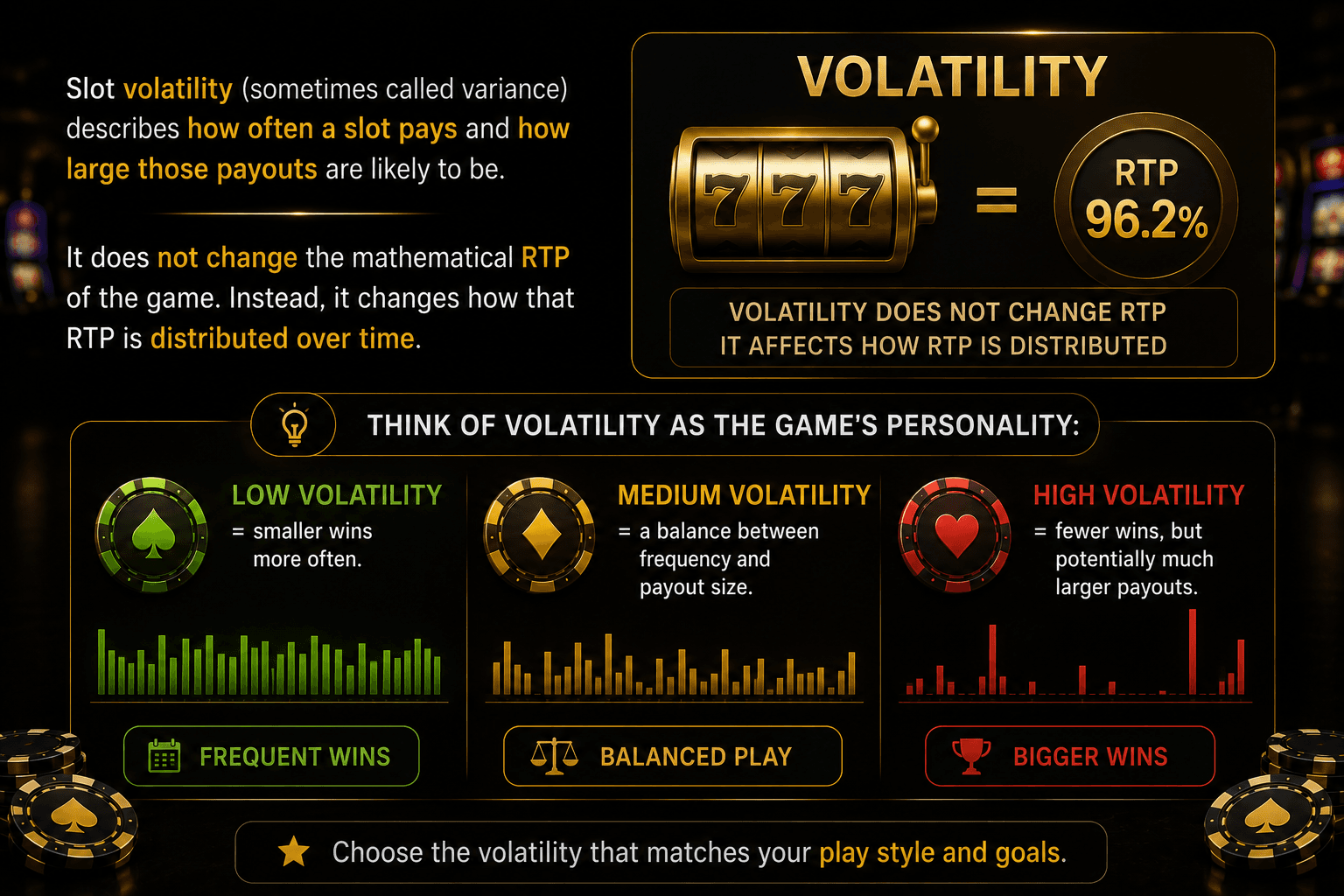 Slot volatility infographic explaining the difference between low, medium, and high volatility, RTP distribution, payout frequency, and potential win size in online slot games.