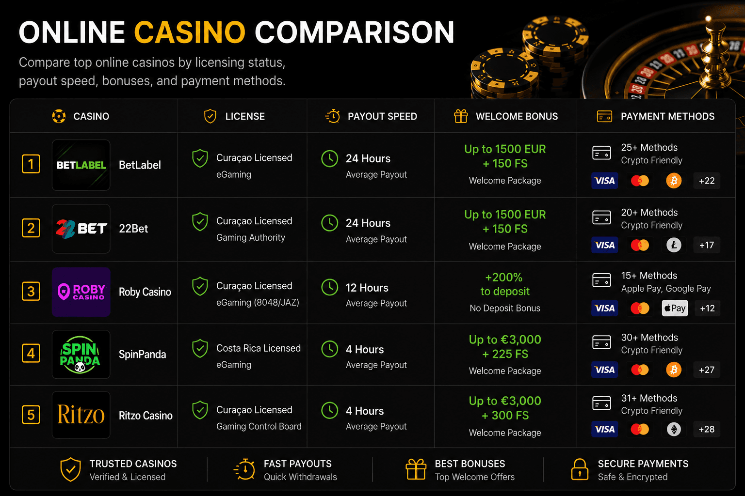 Online casino comparison showing licensing status, payout speed, bonuses, and payment methods.